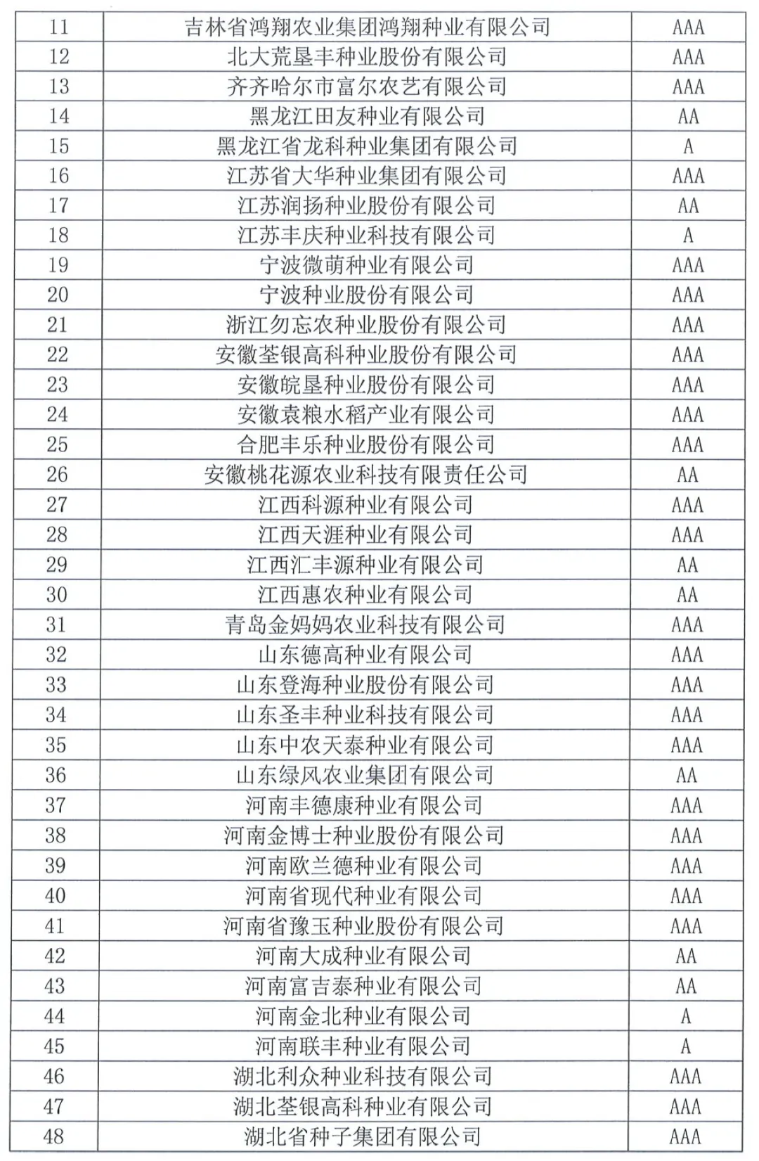 中國種子協(xié)會：2023年種子行業(yè)信用評價結果出爐！