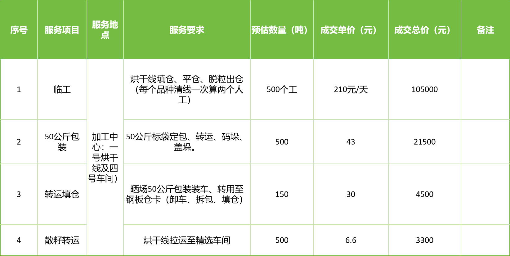 甘肅省敦煌種業(yè)集團(tuán)股份有限公司玉米種子分公司2025年玉米果穗收獲烘干、脫粒、精選勞務(wù)外包服務(wù)項(xiàng)目成交公告