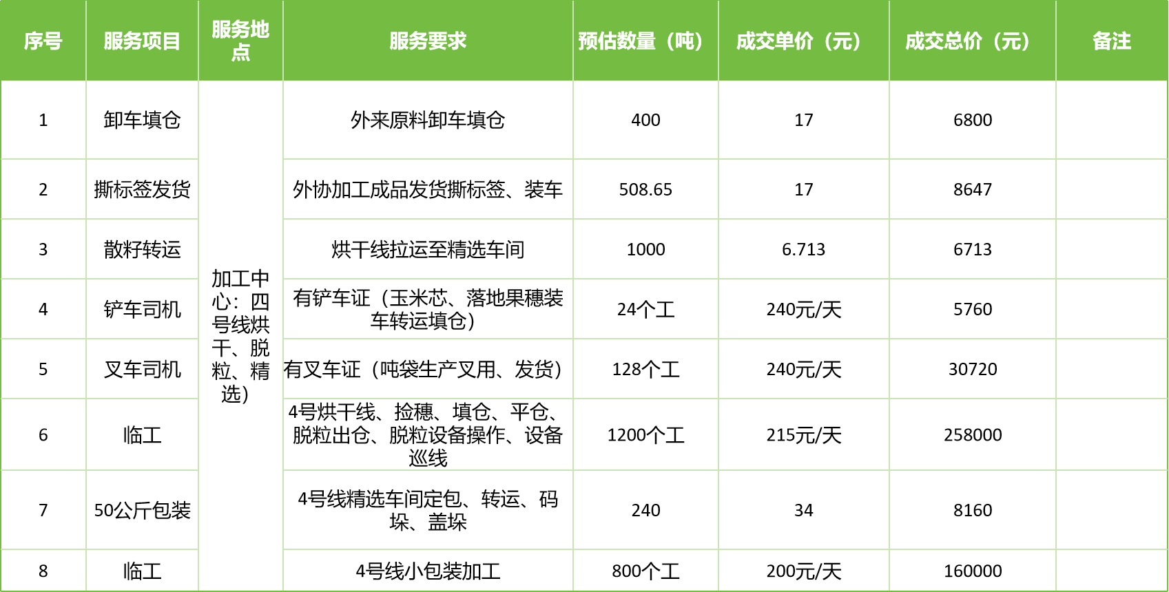 甘肅省敦煌種業(yè)集團(tuán)股份有限公司玉米種子分公司2025年玉米果穗收獲烘干、脫粒、精選勞務(wù)外包服務(wù)項(xiàng)目成交公告